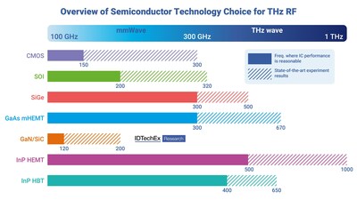 Overview of semiconductor technology choice for THz RF. Source: IDTechEx report “6G Market 2023–2043: Technology, Trends, Forecasts, Players”