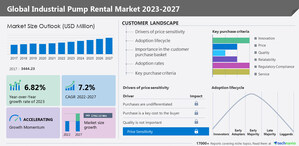 Industrial Pump Rental Market size to grow by USD 1.76 billion from 2022 to 2027; Increasing benefits of pump rental services to drive the growth- Technavio