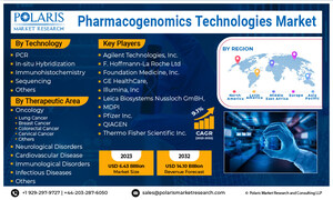 Pharmacogenomics Technologies Market Size/Share Expected to Exceed USD 14.10 Billion By 2032, With 9.1% CAGR: Report by Polaris Market Research