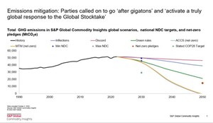 COP28 and Eight Themes to Watch - An Analysis by S&amp;P Global Commodity Insights