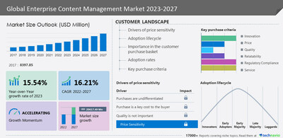 Technavio has announced its latest market research report titled Global Enterprise Content Management Market 2023-2027