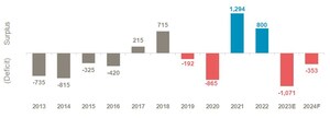WPIC: Second consecutive platinum deficit forecast in 2024 amid ongoing automotive and industrial demand strength and constrained supply