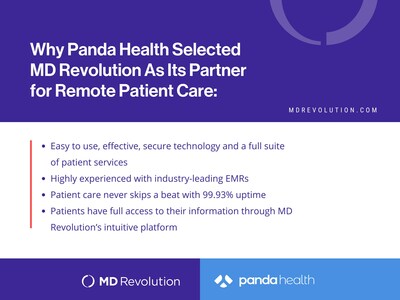 MD Revolution, the leader in curated remote care management solutions and design for health systems and large multi-specialty clinics, announced today it has been recognized as the first awarded partner in Panda Health’s Chronic Care Management+ category.