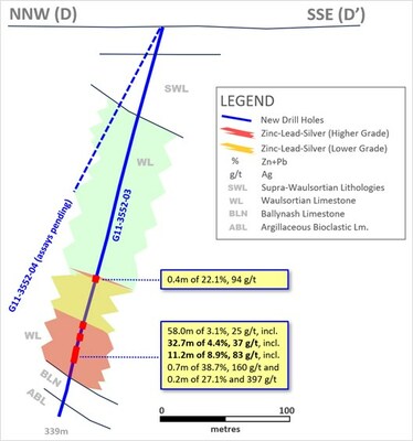 Exhibit 7. Cross-Section Showing G11-3552-03 and G11-3552-04 at Ballywire Discovery (CNW Group/Group Eleven Resources Corp.)