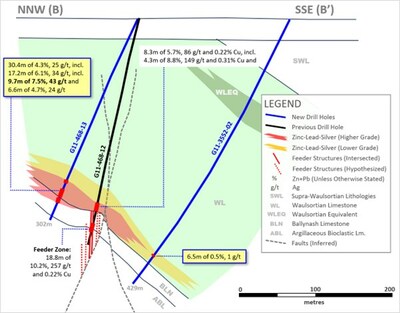 Exhibit 5. Cross-Section Showing G11-468-13 and G11-3552-02 at Ballywire Discovery (CNW Group/Group Eleven Resources Corp.)
