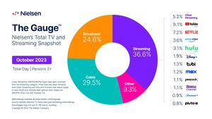 Broadcast Ascends Again in October on Strength of Sports Viewership, according to Nielsen's Report of The Gauge™