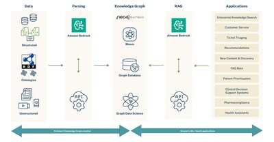 Supporting visual: Neo4j and Amazon Bedrock Reference Architecture