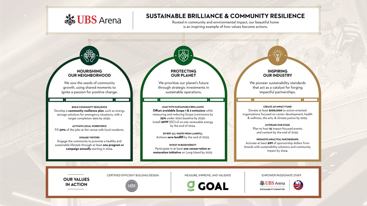 UBS Arena Unveils New Sustainability Agenda "Sustainable Brilliance & Community Resilience" - Vimarsana News