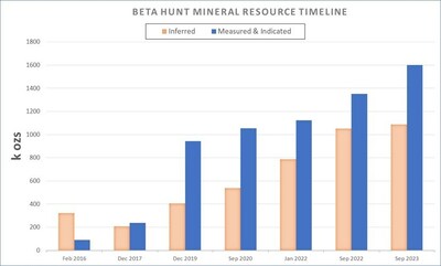 Figure 1: Beta Hunt Gold Mineral Resource timeline, 2016 to 2023 (CNW Group/Karora Resources Inc.)