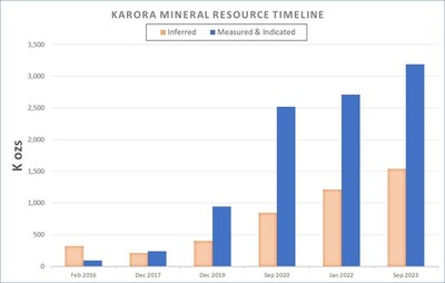 Figure 7: Karora Resources Gold – Consolidated Mineral Resource timeline, 2016 to 2023 (CNW Group/Karora Resources Inc.)