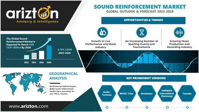 Sound Reinforcement Market Research Report by Arizton