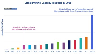 Global MWCNT capacity to double by 2025. Source: IDTechEx