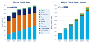 IDTechEx Reveal the Future of EVs: Evolution of the Automotive Industry and Electrification Beyond Cars