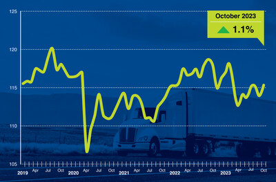 American Trucking Associations’ advanced seasonally adjusted  For-Hire Truck Tonnage Index increased 1.1% in October after declining 1.1% in September. “After hitting a floor in April, tonnage has slowly and inconsistently improved, but remains 3% below its recent peak in September 2022,” said ATA Chief Economist Bob Costello. “Despite the monthly gain, truck freight remains soft as it continues to contract on a year-over-year basis."