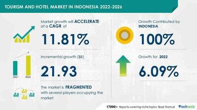 Technavio has announced its latest market research report titled Tourism and Hotel Market in Indonesia