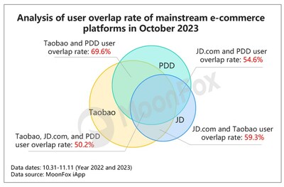 Figure 2-6: Analysis of user overlap rate of mainstream e-commerce platforms in October 2023
