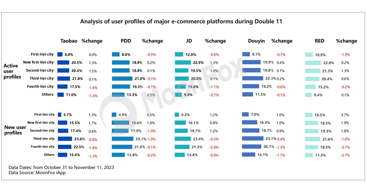 MoonFox Data: Insights on the Double 11 Shopping Festival