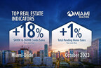 Miami-Dade County Mid-Market Condo Sales Surge Double Digits