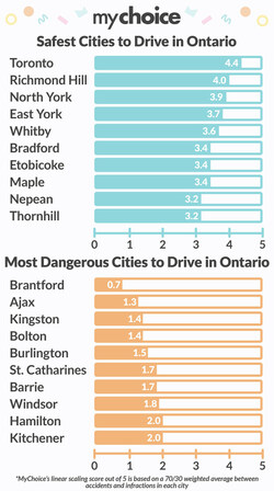 Full Study Results: The Safest and Most Dangerous Cities for Driving in Ontario (CNW Group/My Choice Financial, Inc.)