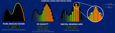 Sampling losses and digital noise
