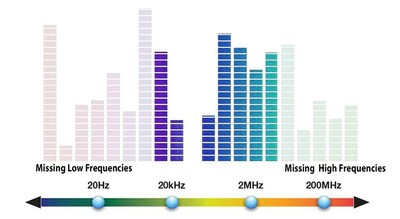 Missing Frequencies in Digital Hearing Aids