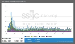 SS&amp;C GlobeOp Forward Redemption Indicator