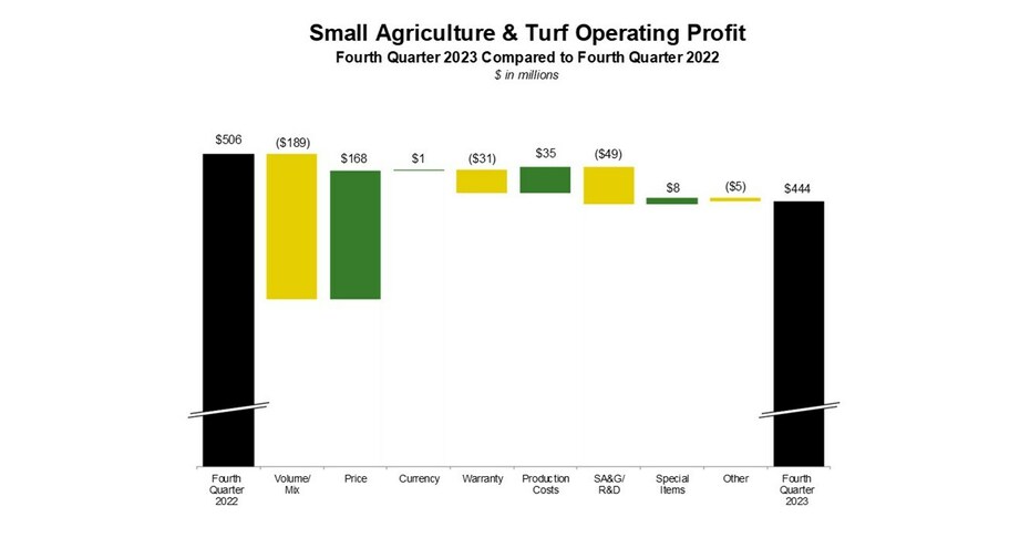 Deere & Co. reports first quarter net profit of $1.224 billion
