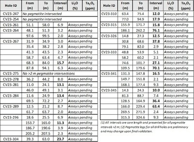 Table 1: Preliminary pegmatite logs for drill holes completed at the CV9 Spodumene Pegmatite (CNW Group/Patriot Battery Metals Inc)