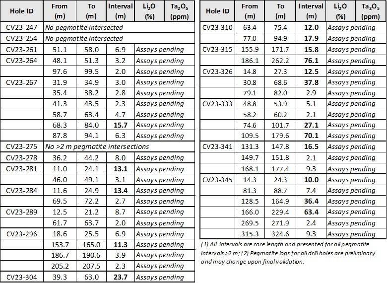 Table 1: Preliminary pegmatite logs for drill holes completed at the CV9 Spodumene Pegmatite (CNW Group/Patriot Battery Metals Inc)