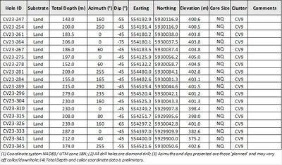 Table 2: Attributes for drill holes reported herein at the CV9 Spodumene Pegmatite (CNW Group/Patriot Battery Metals Inc)