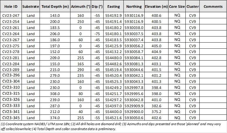 Table 2: Attributes for drill holes reported herein at the CV9 Spodumene Pegmatite (CNW Group/Patriot Battery Metals Inc)