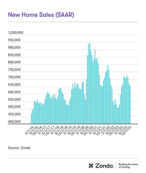 New Home Sales Dip Amidst Wild Ride With Mortgage Rates