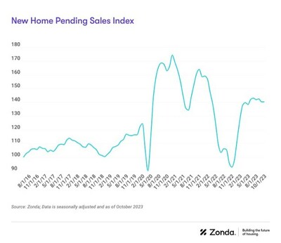 New Home Pending Sales Index