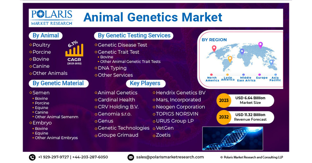Animal Genetics Market Size Valuation Envisaged to Reach USD 11.32 Billion By 2032, With a CAGR of 6.1%: Polaris Market Research