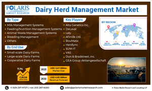 Global Dairy Herd Management Market Size Anticipated to Achieve US $6.83 Billion By 2032, at 7.1% CAGR, According to Polaris Market Research