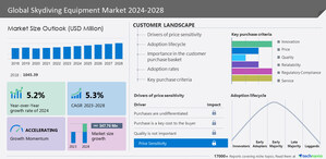 Skydiving Equipment Market size to grow by USD 347.76 million from 2023 to 2028 | Market is fragmented due to the presence of prominent companies like Adrenalin Base, Aerodyne Research LLC and Apco Aviation Ltd., many more