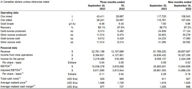 Three and Nine Months Ended September 30, 2023 and 2022 - Financial Operating Highlights (CNW Group/Soma Gold Corp.) Three and Nine Months Ended September 30, 2023 and 2022 - Financial Operating Highlights (CNW Group/Soma Gold Corp.)