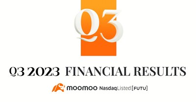 Moomoo's parent company Futu Holdings Ltd., a leading tech-driven online brokerage and wealth management platform reported unaudited Q3 2023 earnings with US$338.5 million in revenues, up 36.2% year-over-year.