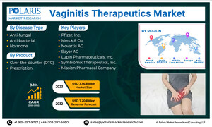 Global Vaginitis Therapeutics Market Size Projected to Reach USD 7.20 Billion By 2032, With 8.1% CAGR Growth: Polaris Market Research