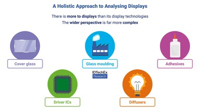 A holistic view of the automotive display sector with added complexity that is often overlooked. Source: IDTechEx