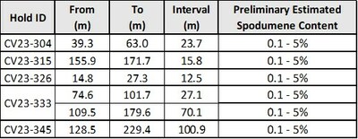 Table A: Spodumene-bearing pegmatite with respect to intervals for drill holes CV23-304, 315, 326, 333, and 345 as listed above. (CNW Group/Patriot Battery Metals Inc)