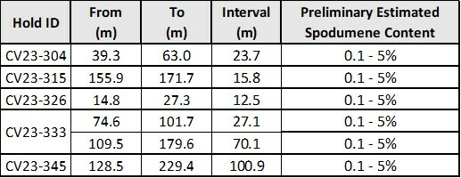 Table A: Spodumene-bearing pegmatite with respect to intervals for drill holes CV23-304, 315, 326, 333, and 345 as listed above. (CNW Group/Patriot Battery Metals Inc)