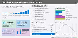 Data-as-a-Service (DaaS) Market size to grow by USD 56.85 billion from 2022 - 2027 | The growing amount of data is to drive the market growth - Technavio