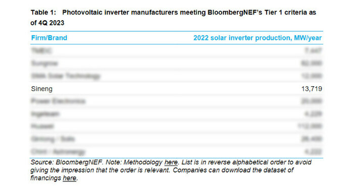 Производитель фотоэлектрических инверторов Sineng Electric получает Tier 1 от BloombergNEF