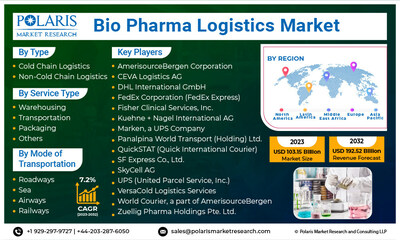 Bio Pharma Logistics Market, Bio Pharma Logistics Industry, Bio Pharma Logistics Market Size, Bio Pharma Logistics Market Share, Bio Pharma Logistics Market 2023, Bio Pharma Logistics Market 2032
