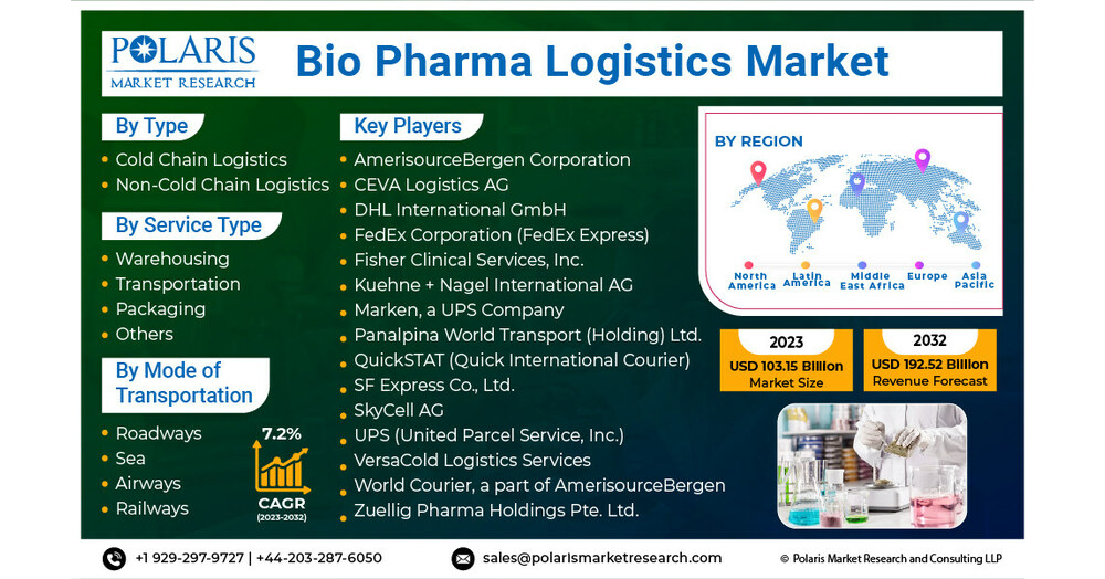 Global Bio Pharma Logistics Market Size/Share Projected to Gain USD 192.52 Billion By 2032, at 7.2% CAGR: Polaris Market Research