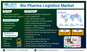 Global Bio Pharma Logistics Market Size/Share Projected to Gain USD 192.52 Billion By 2032, at 7.2% CAGR: Polaris Market Research