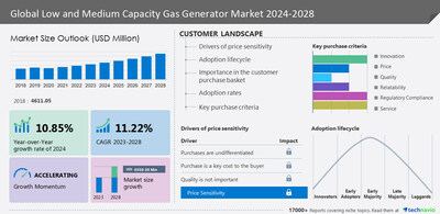 Technavio has announced its latest market research report titled Global Low and Medium Capacity Gas Generator Market 2024-2028