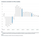 PIB réel du Québec aux prix de base : baisse de 0,4 % en août 2023