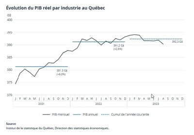 Évolution du PIB réel par industrie au Québec (Groupe CNW/Institut de la statistique du Québec)